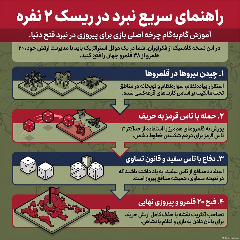 راهنمای سریع بازی ریسک ۲ نفره فکرآوران