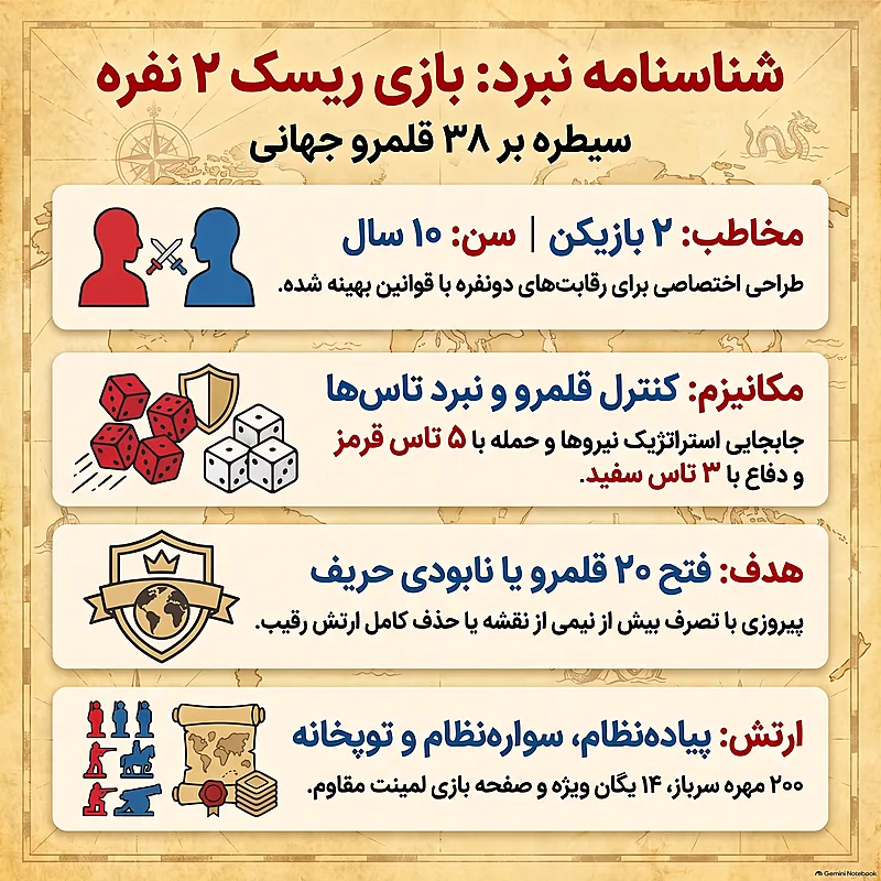 شناسنامه بازی ریسک ۲ نفره فکرآوران