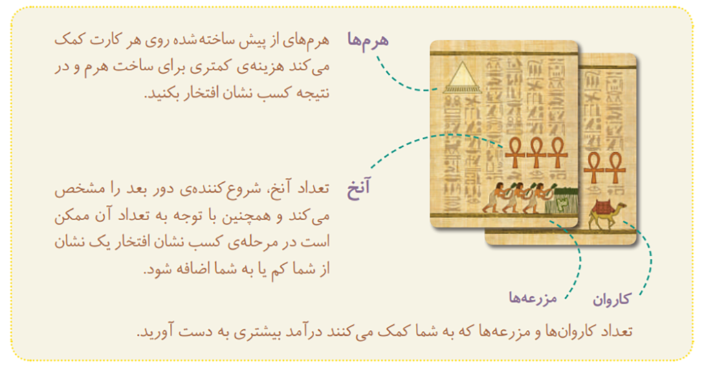 بر روی کارت‌های آمون رع هرم، آنخ، مزرعه‌ها و کاروان می‌تواند وجود داشته باشد که هرکدام ویژگی و مزیت خاص خود را دارند
