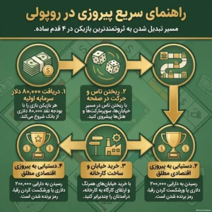راهنمای سریع بازی روپولی کلاسیک فکرآوران