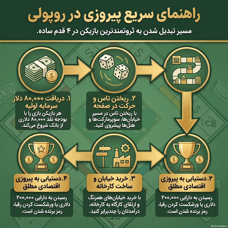 راهنمای سریع بازی روپولی کلاسیک فکرآوران