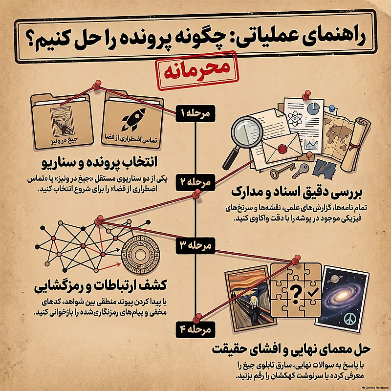 دو پرونده جیغ در ونیز دهکده - راهنمای بازی